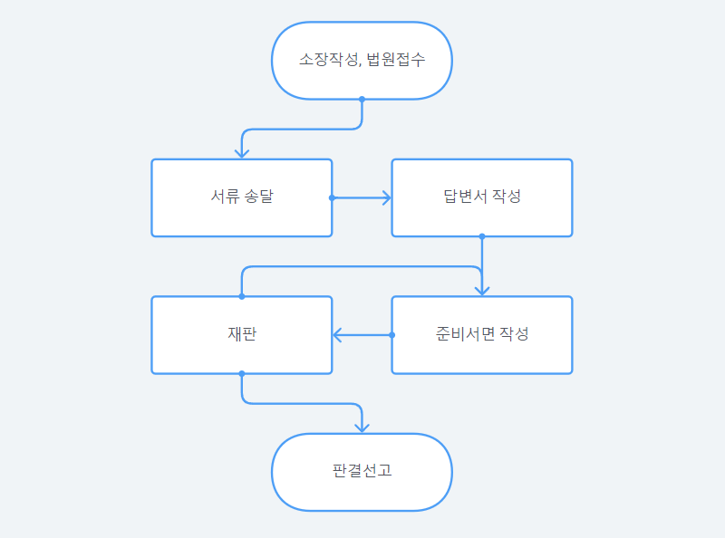 민사소송 절차도